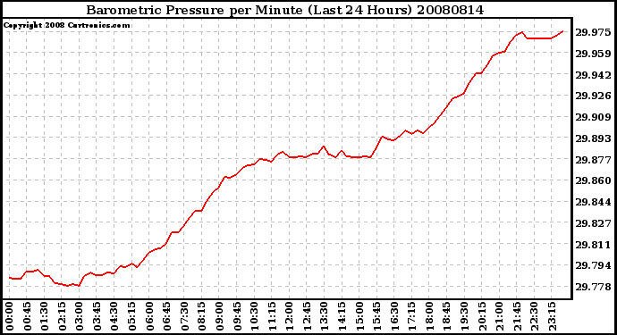 Milwaukee Weather Barometric Pressure per Minute (Last 24 Hours)