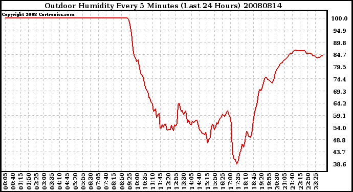 Milwaukee Weather Outdoor Humidity Every 5 Minutes (Last 24 Hours)