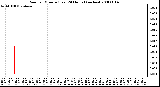 Milwaukee Weather Rain per Minute (Last 24 Hours) (inches)