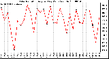 Milwaukee Weather Solar Radiation Avg per Day W/m2/minute