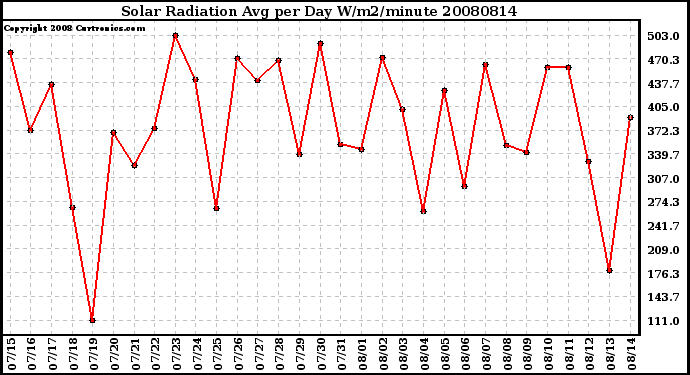 Milwaukee Weather Solar Radiation Avg per Day W/m2/minute