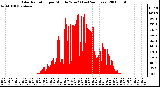 Milwaukee Weather Solar Radiation per Minute W/m2 (Last 24 Hours)