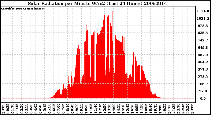 Milwaukee Weather Solar Radiation per Minute W/m2 (Last 24 Hours)