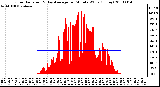 Milwaukee Weather Solar Radiation & Day Average per Minute W/m2 (Today)