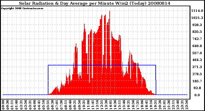 Milwaukee Weather Solar Radiation & Day Average per Minute W/m2 (Today)