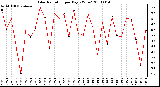 Milwaukee Weather Solar Radiation per Day KW/m2