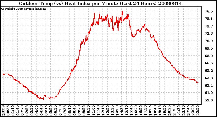 Milwaukee Weather Outdoor Temp (vs) Heat Index per Minute (Last 24 Hours)