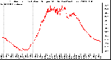 Milwaukee Weather Outdoor Temp (vs) Wind Chill per Minute (Last 24 Hours)