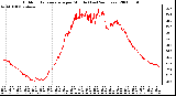 Milwaukee Weather Outdoor Temperature per Minute (Last 24 Hours)