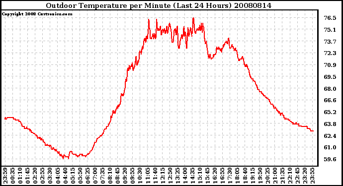 Milwaukee Weather Outdoor Temperature per Minute (Last 24 Hours)