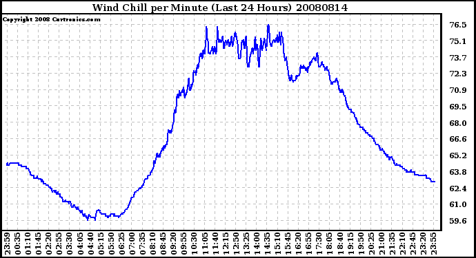 Milwaukee Weather Wind Chill per Minute (Last 24 Hours)