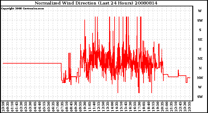 Milwaukee Weather Normalized Wind Direction (Last 24 Hours)