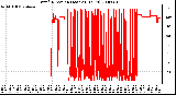 Milwaukee Weather Wind Direction (Last 24 Hours)