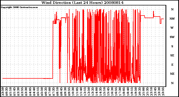 Milwaukee Weather Wind Direction (Last 24 Hours)