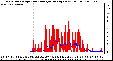 Milwaukee Weather Actual and Average Wind Speed by Minute mph (Last 24 Hours)