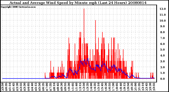 Milwaukee Weather Actual and Average Wind Speed by Minute mph (Last 24 Hours)