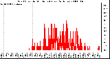 Milwaukee Weather Wind Speed by Minute mph (Last 24 Hours)