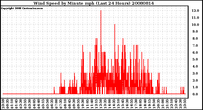 Milwaukee Weather Wind Speed by Minute mph (Last 24 Hours)