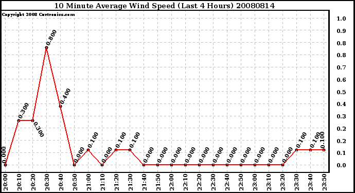 Milwaukee Weather 10 Minute Average Wind Speed (Last 4 Hours)