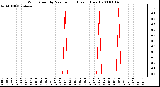 Milwaukee Weather Wind Speed by Minute mph (Last 1 Hour)