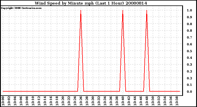 Milwaukee Weather Wind Speed by Minute mph (Last 1 Hour)