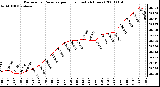 Milwaukee Weather Barometric Pressure per Hour (Last 24 Hours)