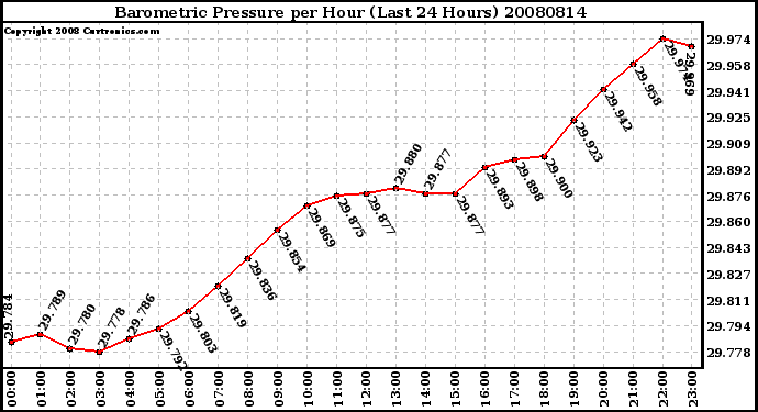 Milwaukee Weather Barometric Pressure per Hour (Last 24 Hours)