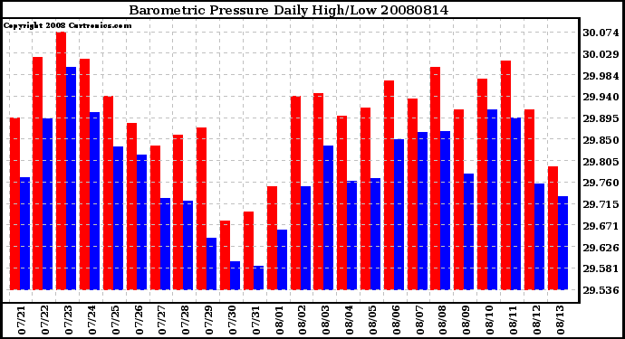 Milwaukee Weather Barometric Pressure Daily High/Low