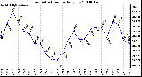 Milwaukee Weather Barometric Pressure Daily Low