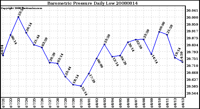 Milwaukee Weather Barometric Pressure Daily Low