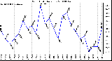 Milwaukee Weather Wind Chill Daily Low