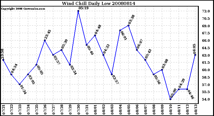 Milwaukee Weather Wind Chill Daily Low