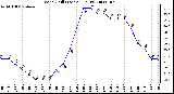 Milwaukee Weather Wind Chill (Last 24 Hours)