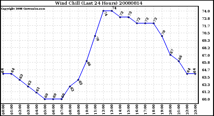 Milwaukee Weather Wind Chill (Last 24 Hours)