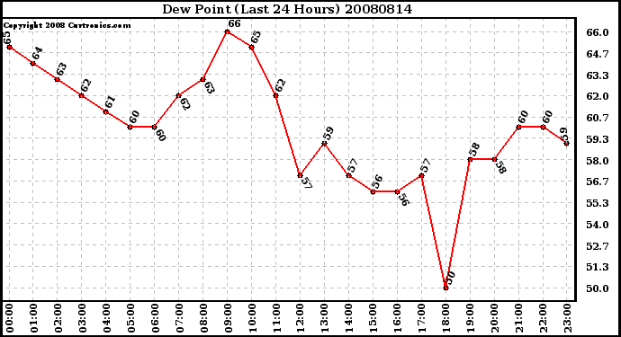 Milwaukee Weather Dew Point (Last 24 Hours)