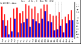 Milwaukee Weather Dew Point Daily High/Low