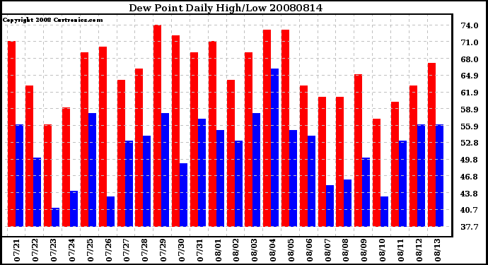 Milwaukee Weather Dew Point Daily High/Low