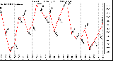 Milwaukee Weather Dew Point Daily High