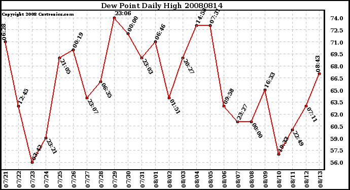 Milwaukee Weather Dew Point Daily High