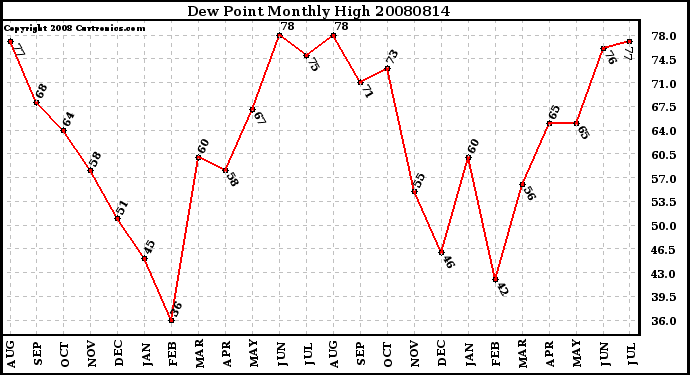 Milwaukee Weather Dew Point Monthly High