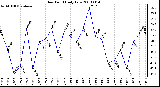 Milwaukee Weather Dew Point Daily Low