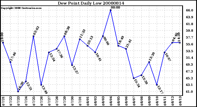 Milwaukee Weather Dew Point Daily Low