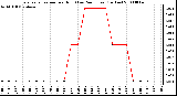 Milwaukee Weather Evapotranspiration per Hour (Last 24 Hours) (Inches)