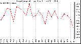 Milwaukee Weather Evapotranspiration per Day (Inches)