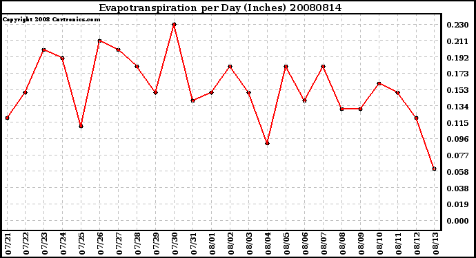 Milwaukee Weather Evapotranspiration per Day (Inches)