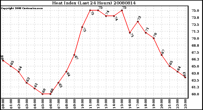 Milwaukee Weather Heat Index (Last 24 Hours)