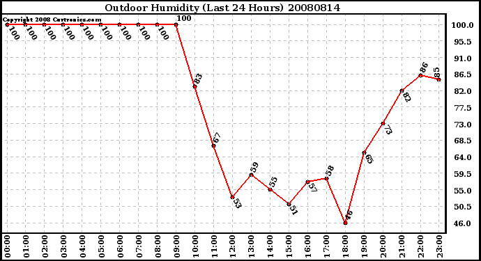 Milwaukee Weather Outdoor Humidity (Last 24 Hours)