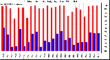 Milwaukee Weather Outdoor Humidity Daily High/Low