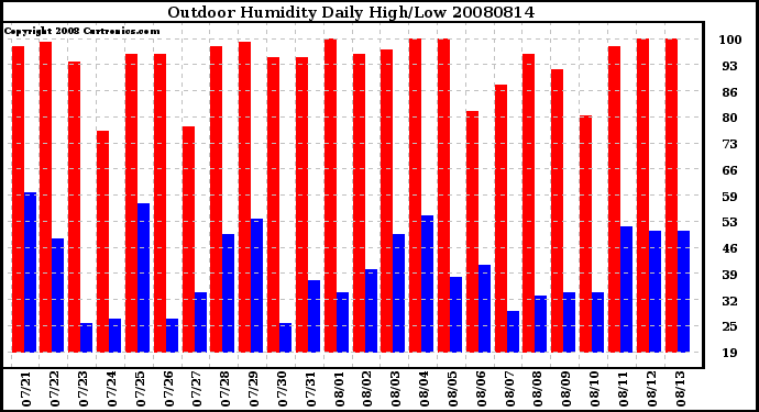 Milwaukee Weather Outdoor Humidity Daily High/Low