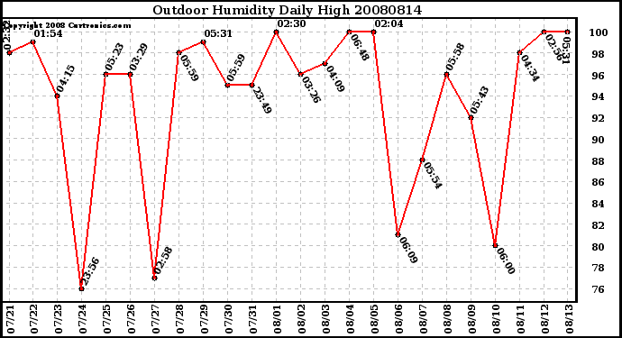 Milwaukee Weather Outdoor Humidity Daily High